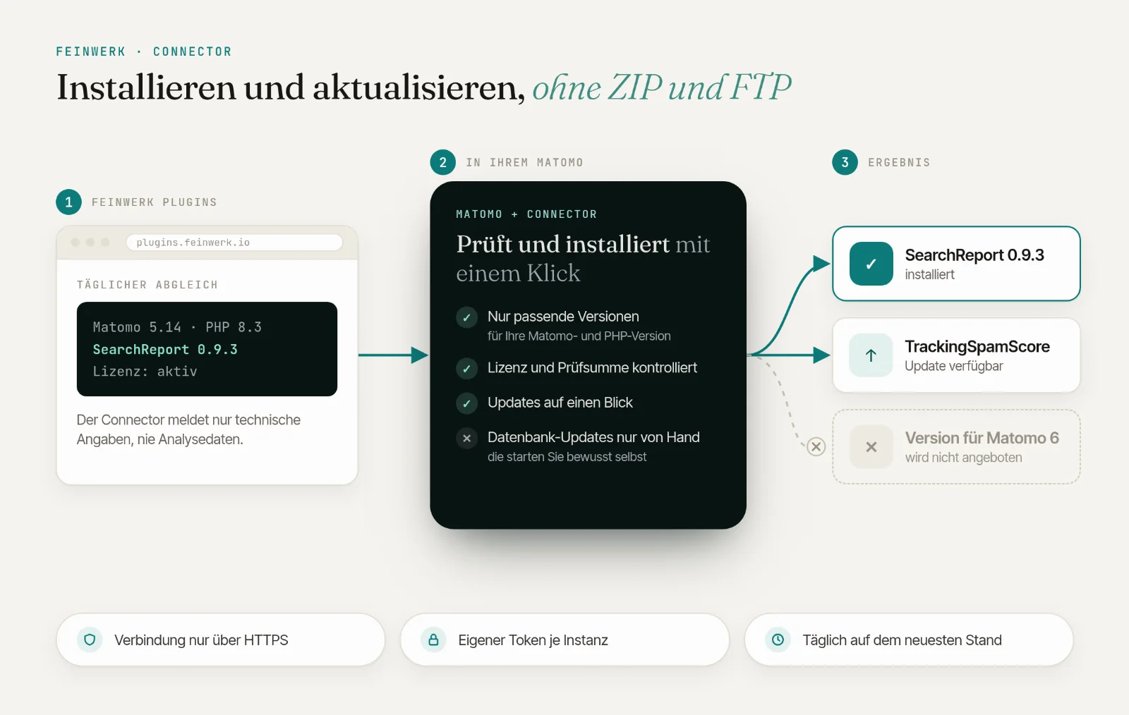 Installieren und aktualisieren mit dem Feinwerk-Connector: nur passende Versionen, Lizenz und Prüfsumme kontrolliert