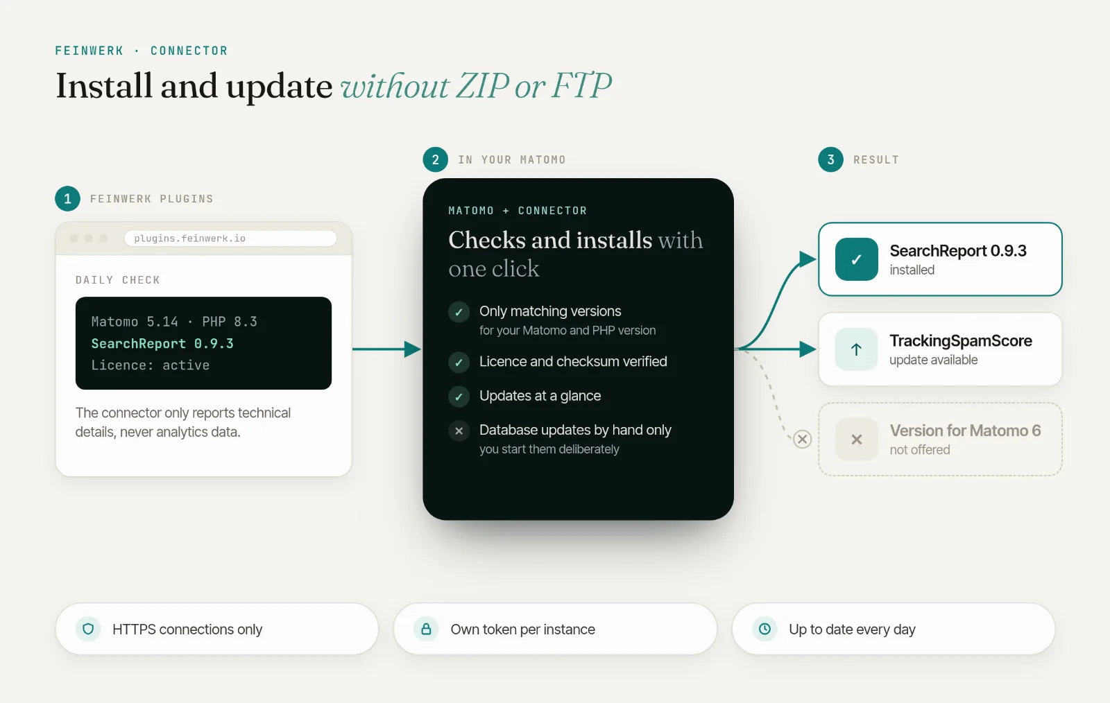 Installing and updating with the Feinwerk connector: only matching versions, licence and checksum verified