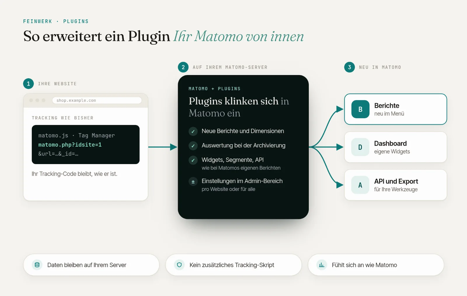 So erweitert ein Plugin Ihr Matomo: Tracking wie bisher, neue Berichte, Widgets und API auf Ihrem Server