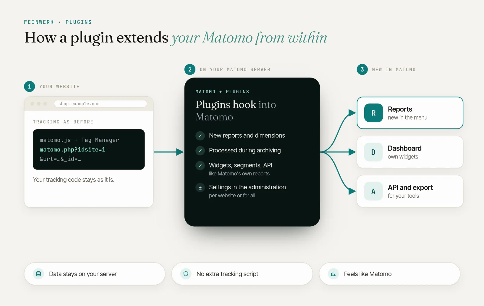 How a plugin extends your Matomo: tracking as before, new reports, widgets and API on your server