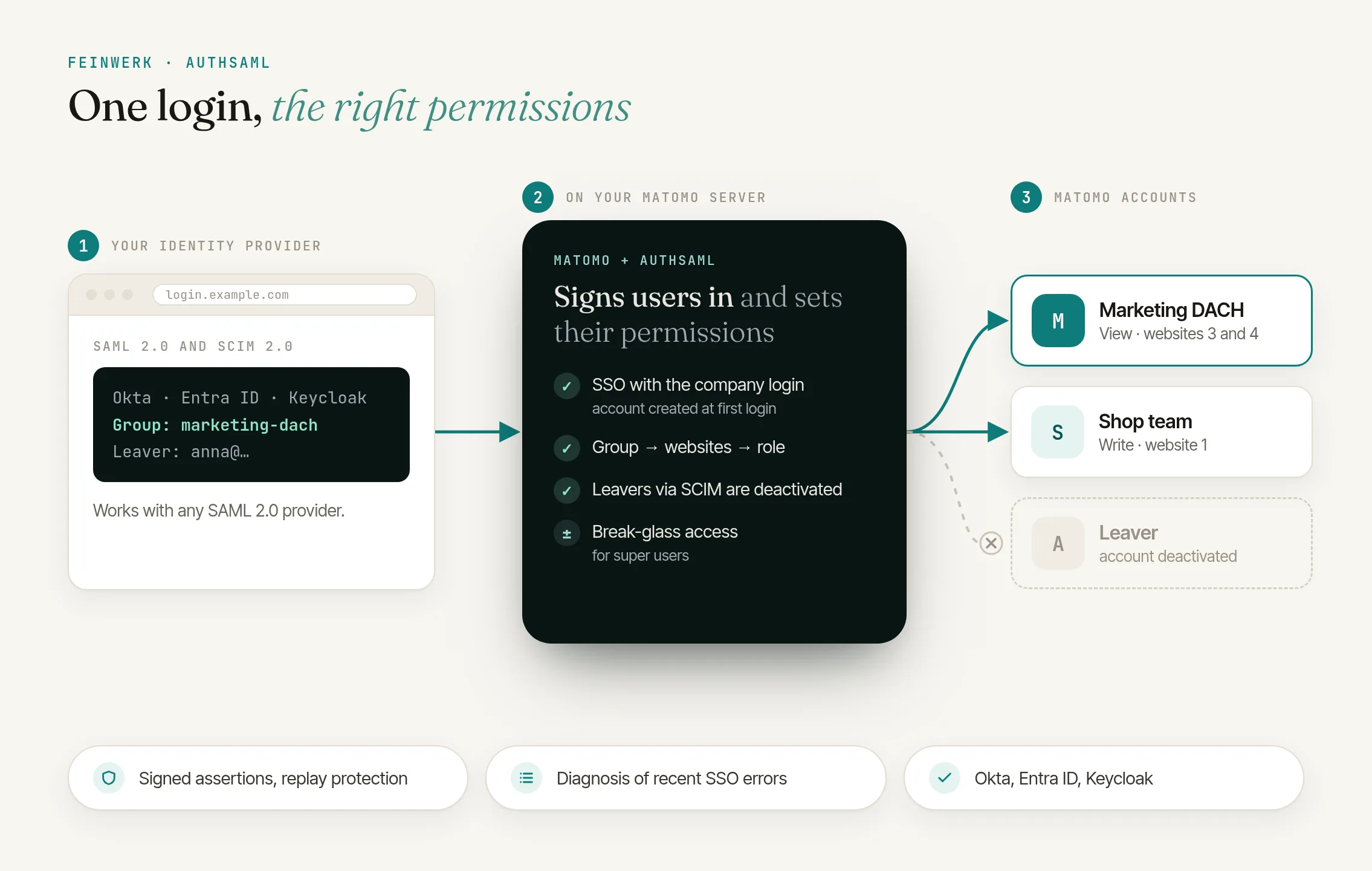 How AuthSaml works: sign-in via SSO and permissions from your IdP groups