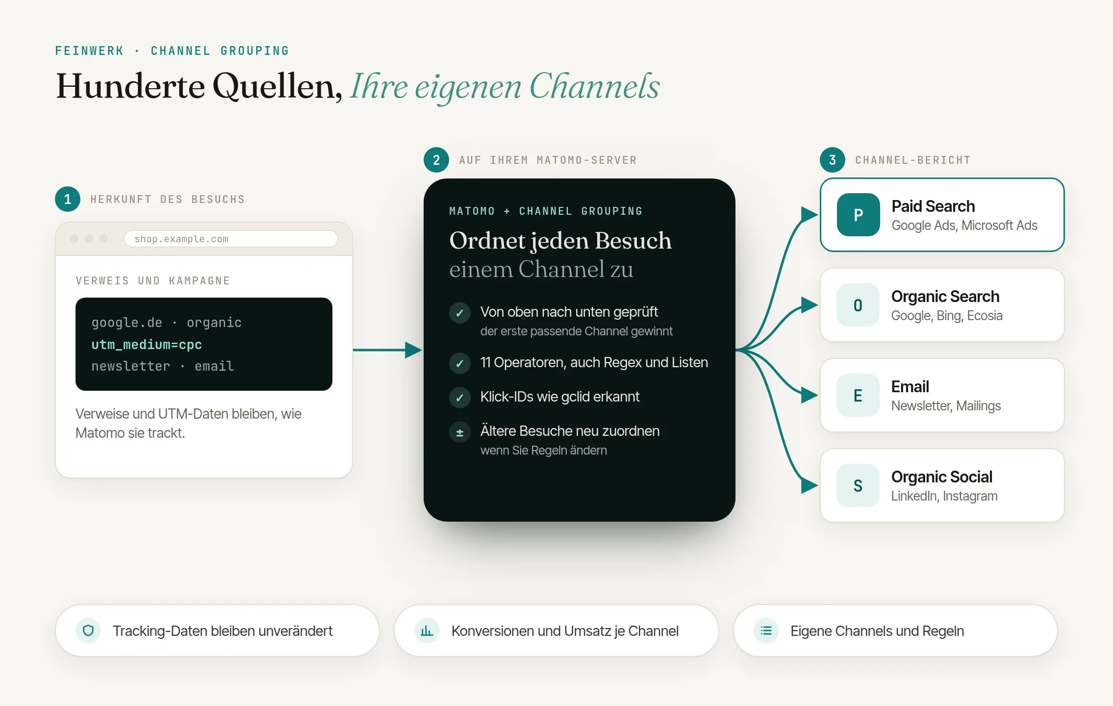 So funktioniert Channel Grouping: Jeder Besuch landet per Regel in einem Ihrer Channels