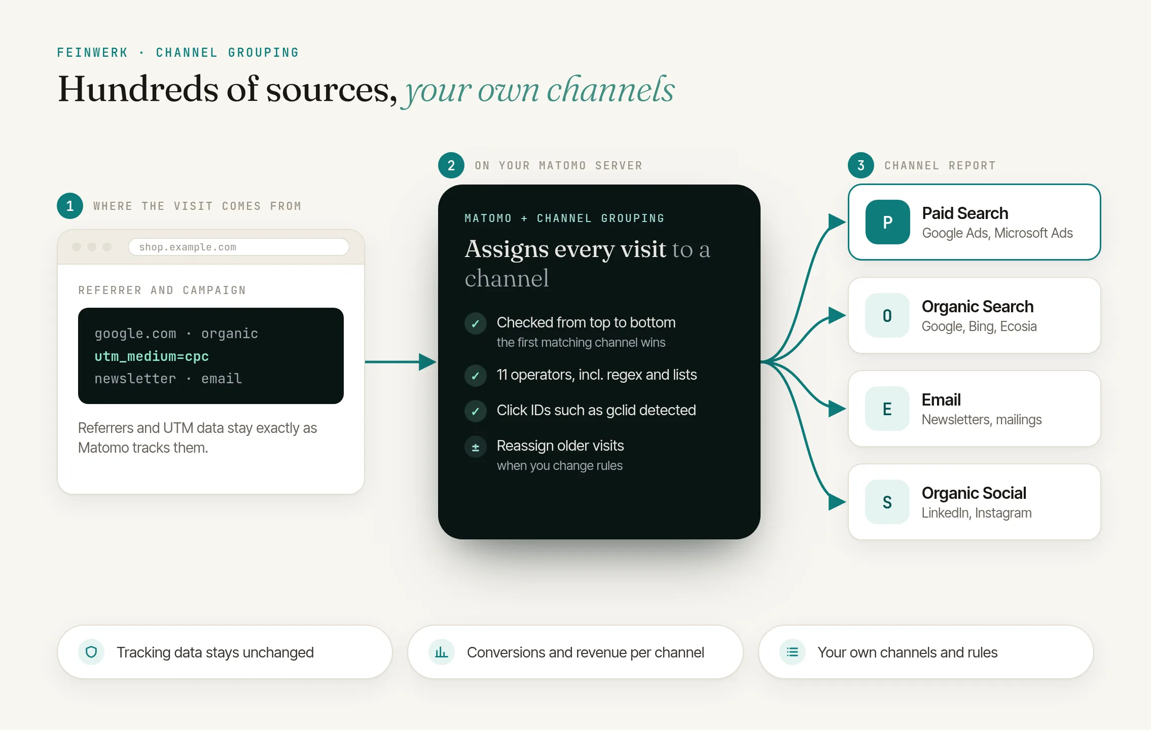 How Channel Grouping works: every visit lands in one of your channels by rule