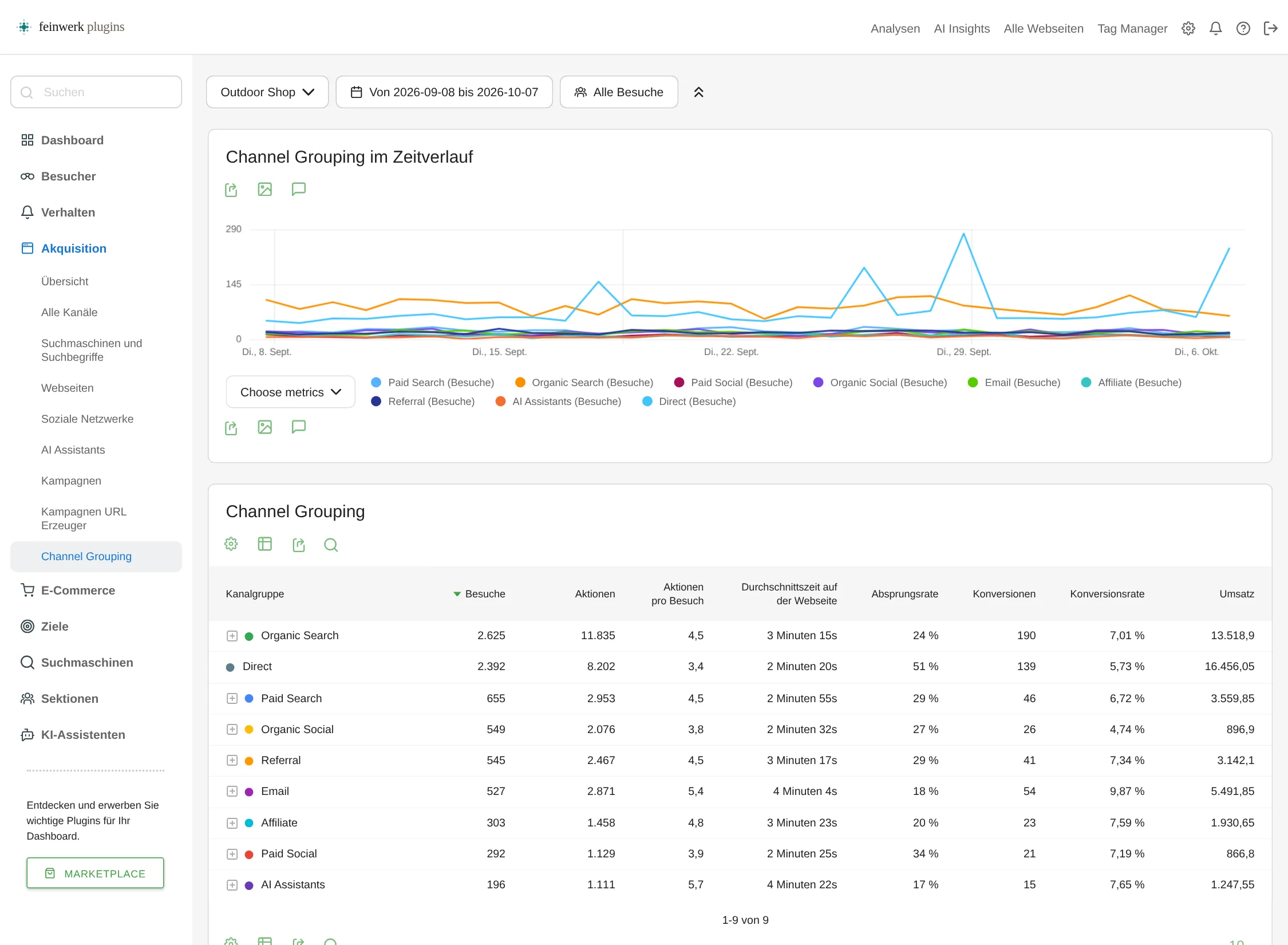 ChannelGrouping: report with channels over time and a table of visits, conversions and revenue