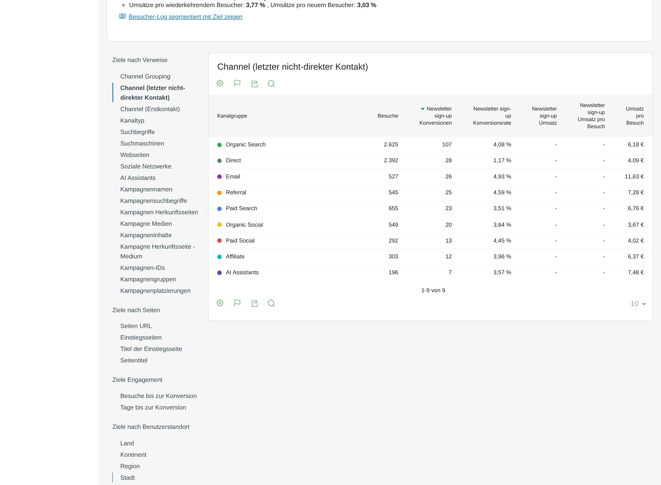 ChannelGrouping: Zielbericht Channel (letzter nicht-direkter Kontakt) mit Konversionen je Channel