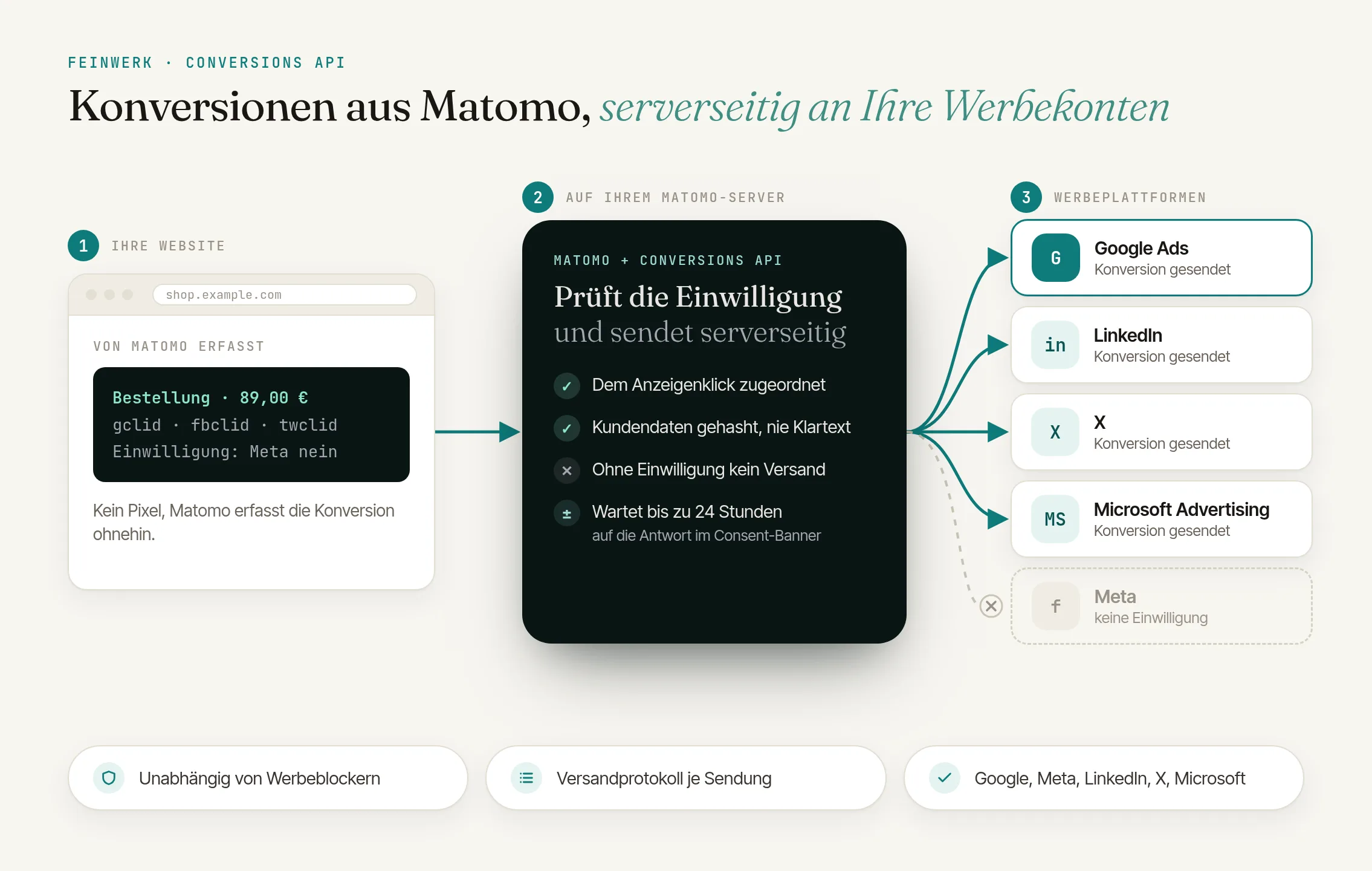 So funktioniert die Conversions API: Konversionen mit Einwilligung serverseitig an Google Ads, Meta, LinkedIn, X und Microsoft Advertising
