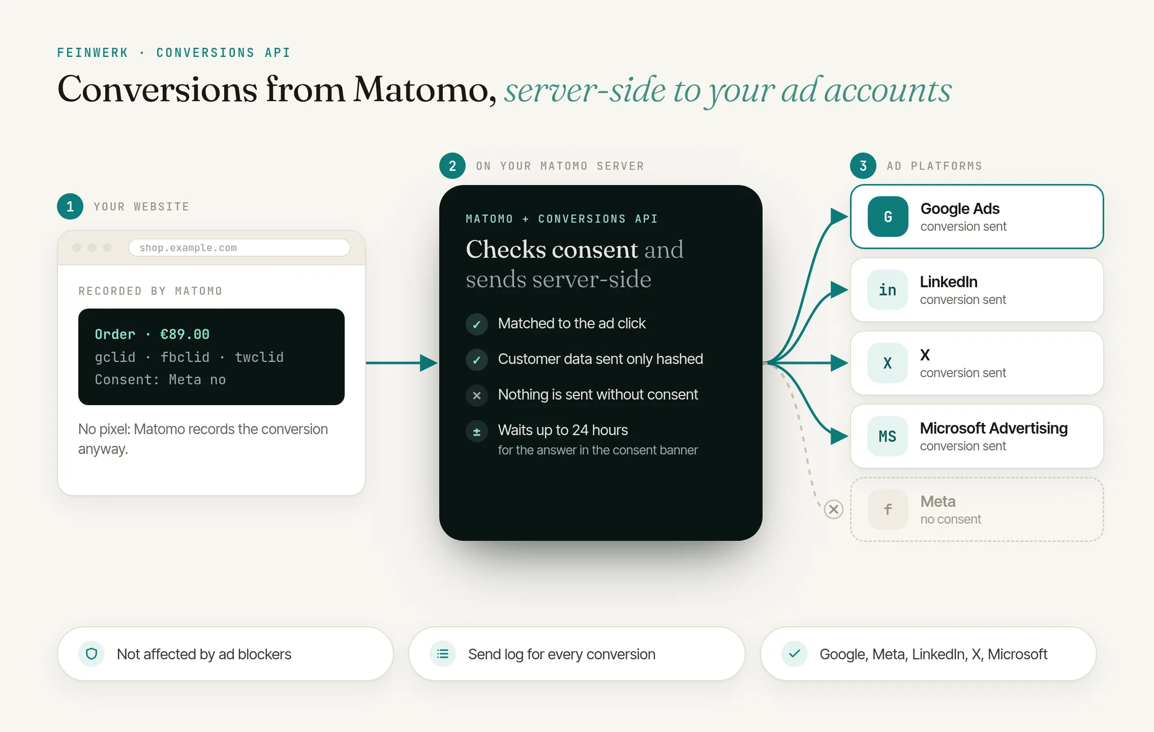 How the Conversions API works: conversions sent server-side with consent to Google Ads, Meta, LinkedIn, X and Microsoft Advertising