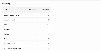 Conversions API: send log with status per period