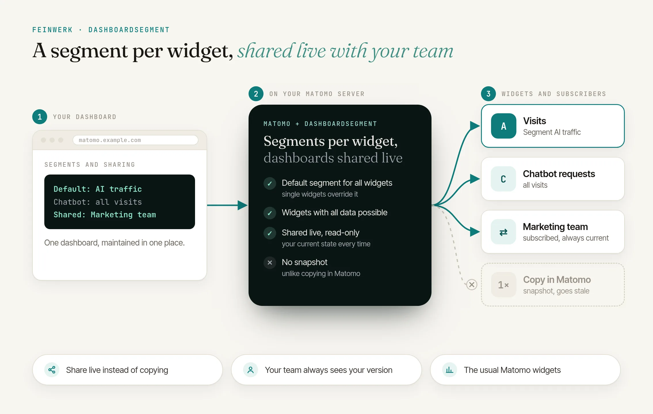 How DashboardSegment works: a segment per widget and dashboards shared live with your team