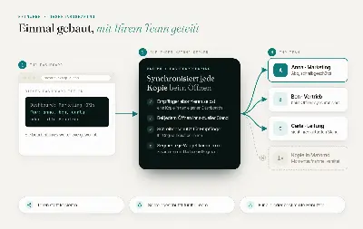 So funktioniert DashboardSharing: ein Dashboard, das Ihr Team abonniert und das bei jedem Öffnen aktuell ist