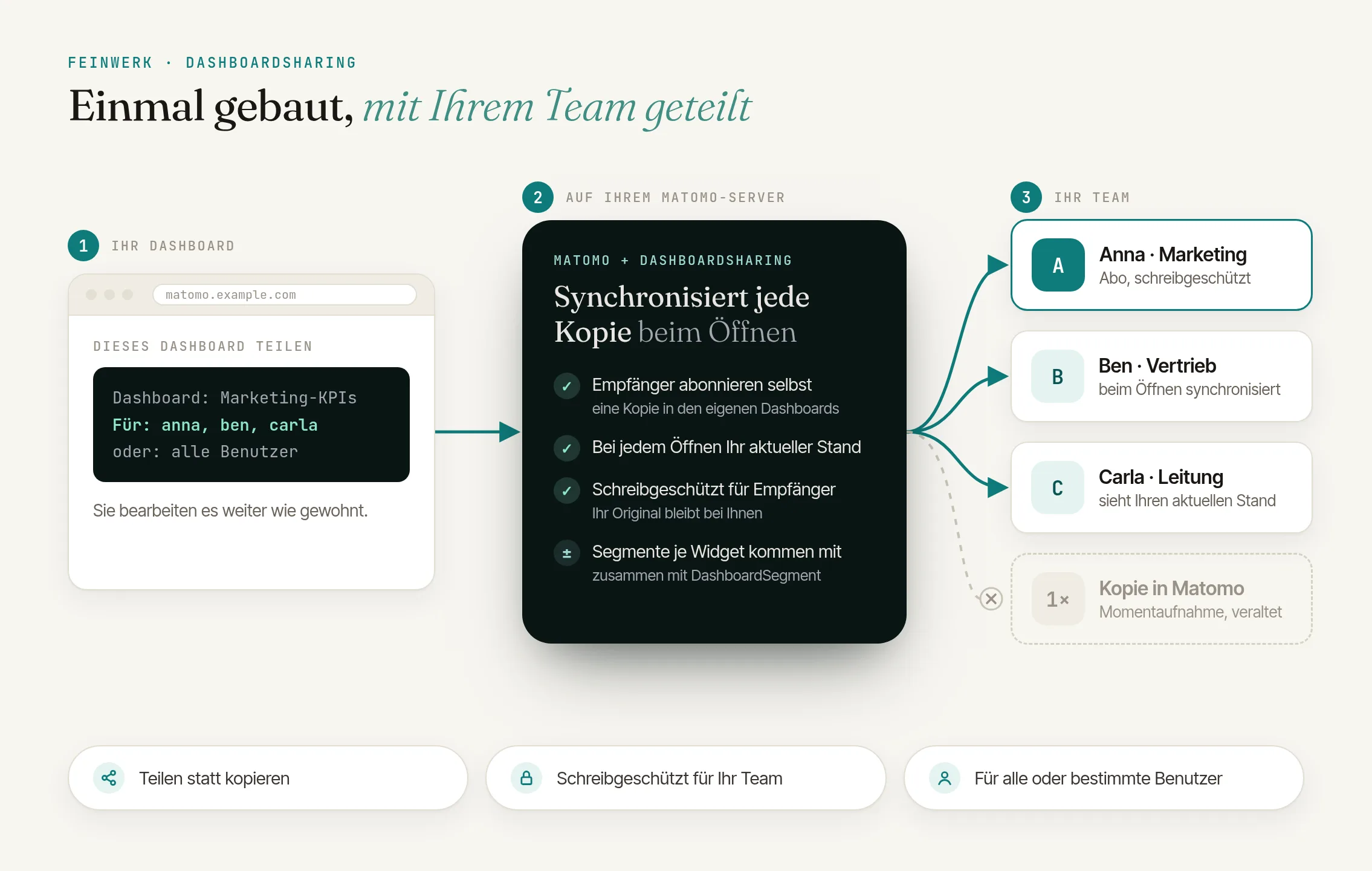 So funktioniert DashboardSharing: ein Dashboard, das Ihr Team abonniert und das bei jedem Öffnen aktuell ist
