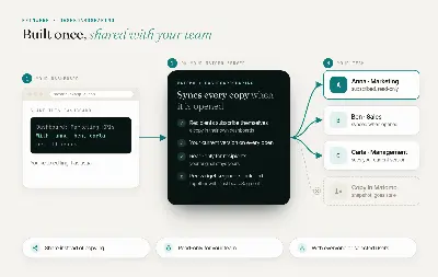 How DashboardSharing works: one dashboard your team subscribes to, up to date every time it is opened