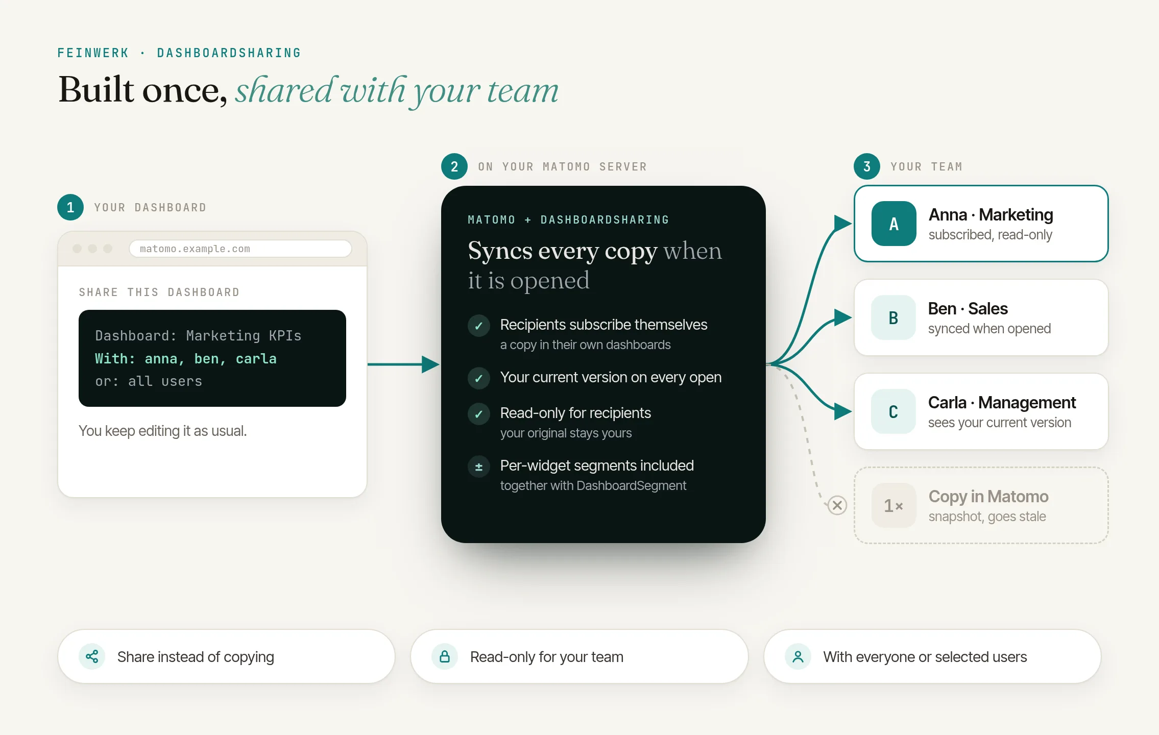 How DashboardSharing works: one dashboard your team subscribes to, up to date every time it is opened