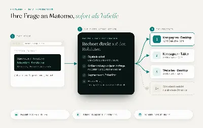 So funktioniert Data Exploration: Ihre Frage als Freiform-Tabelle, direkt aus den Rohdaten