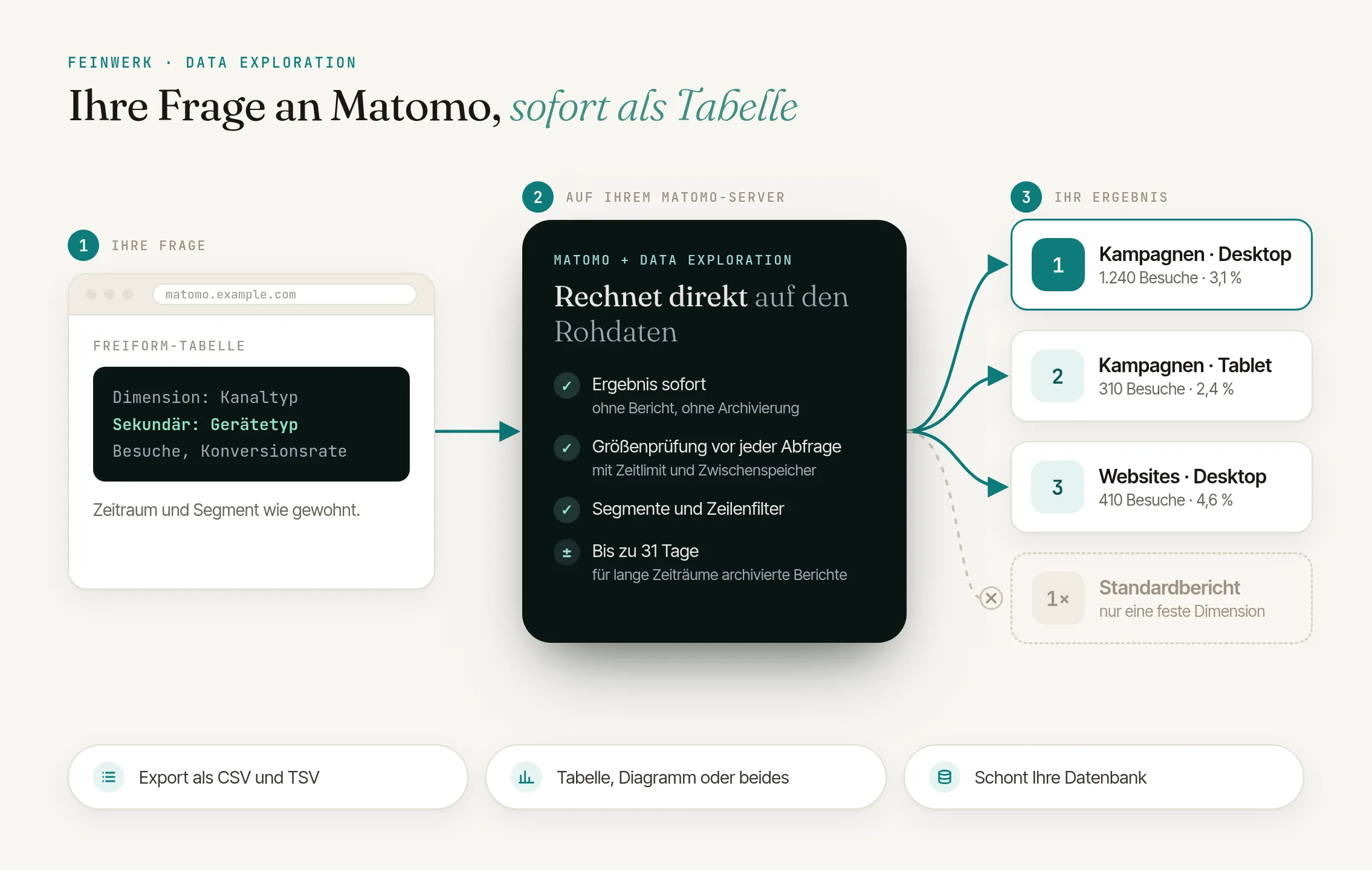 So funktioniert Data Exploration: Ihre Frage als Freiform-Tabelle, direkt aus den Rohdaten