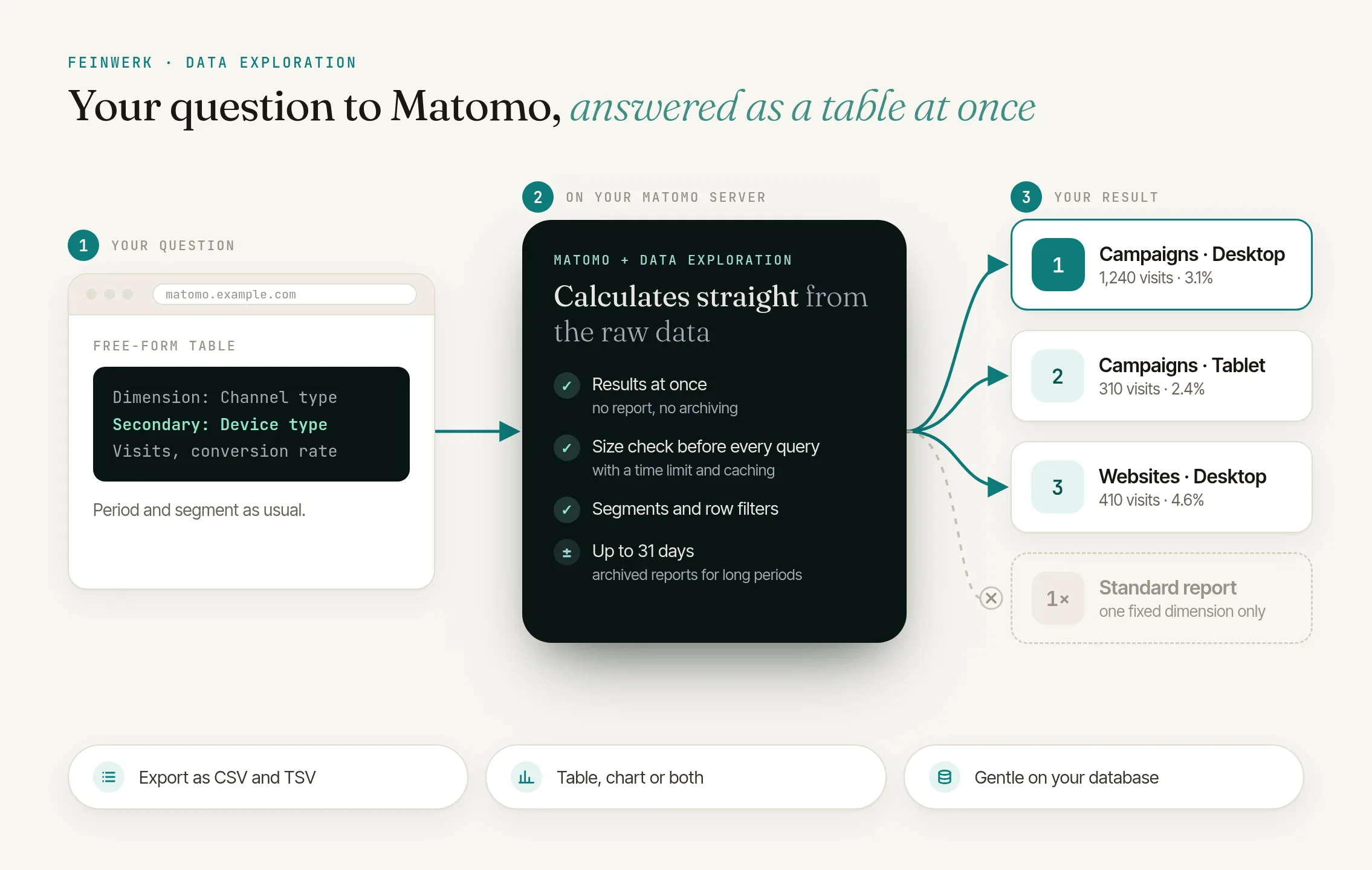 How Data Exploration works: your question as a free-form table, straight from the raw data