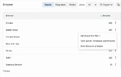 Das Menü an jeder Ergebniszeile: auf den Wert filtern, nach einer zweiten Dimension aufschlüsseln oder die Besuche ansehen.