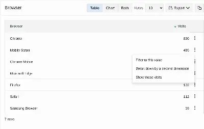 The menu on every result row: filter to the value, break it down by a second dimension or see the visits.