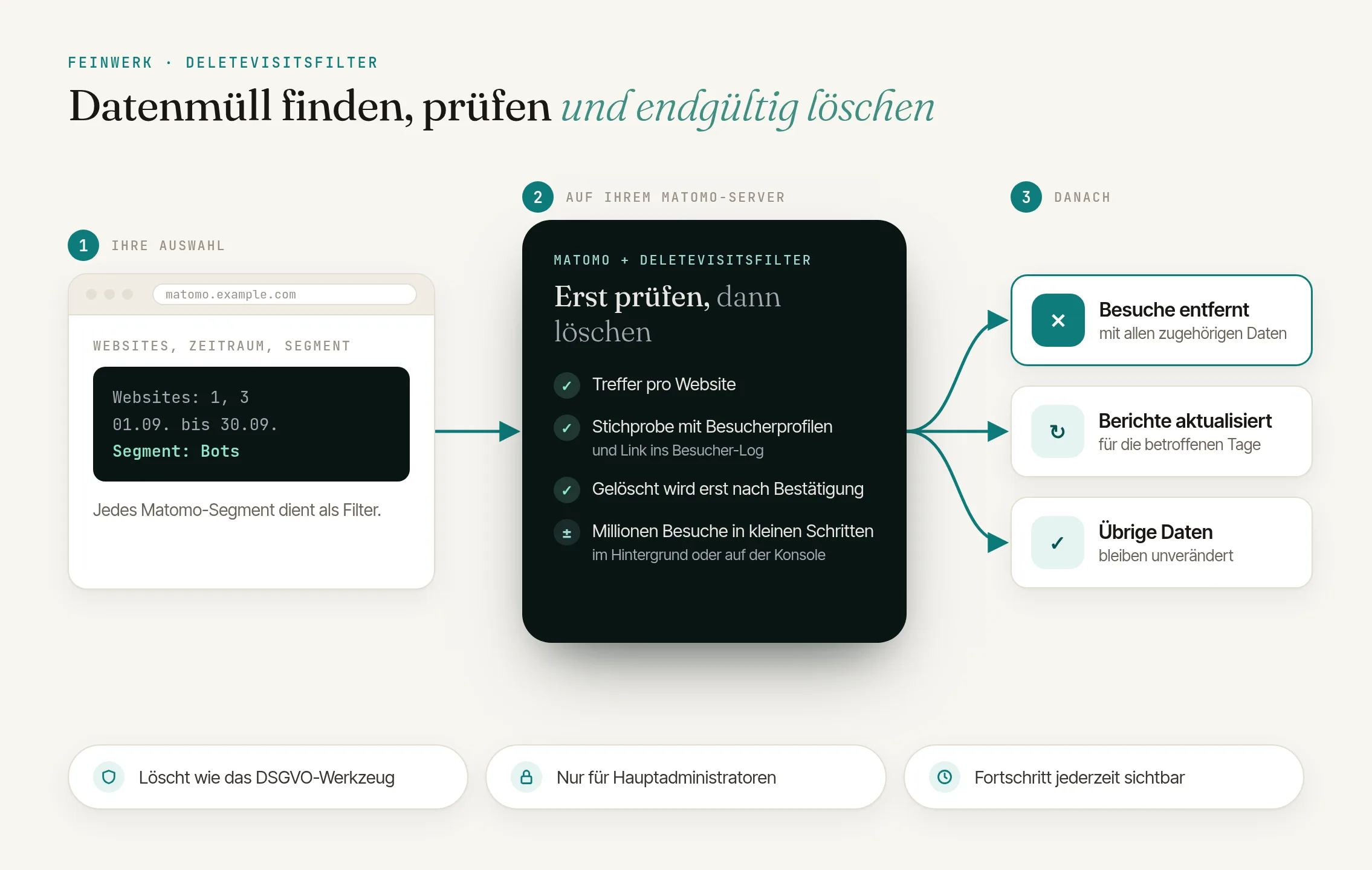 So funktioniert DeleteVisitsFilter: Besuche per Segment prüfen und endgültig löschen
