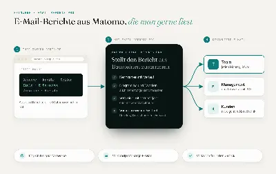 So funktioniert Email Reports Pro: aus Matomo-Berichten und Bausteinen eine gestaltete E-Mail an Team, Management und Kunden