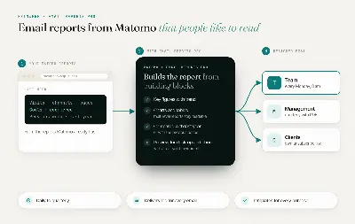 How Email Reports Pro works: from Matomo reports and building blocks to a designed email for team, management and clients