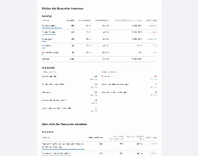 Tabellen mit Balken und Veränderung, die größten Veränderungen der Kanäle und die Verteilung nach Gerätetyp.