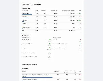 Tables with bars and change, the biggest changes of the channels and the breakdown by device type.