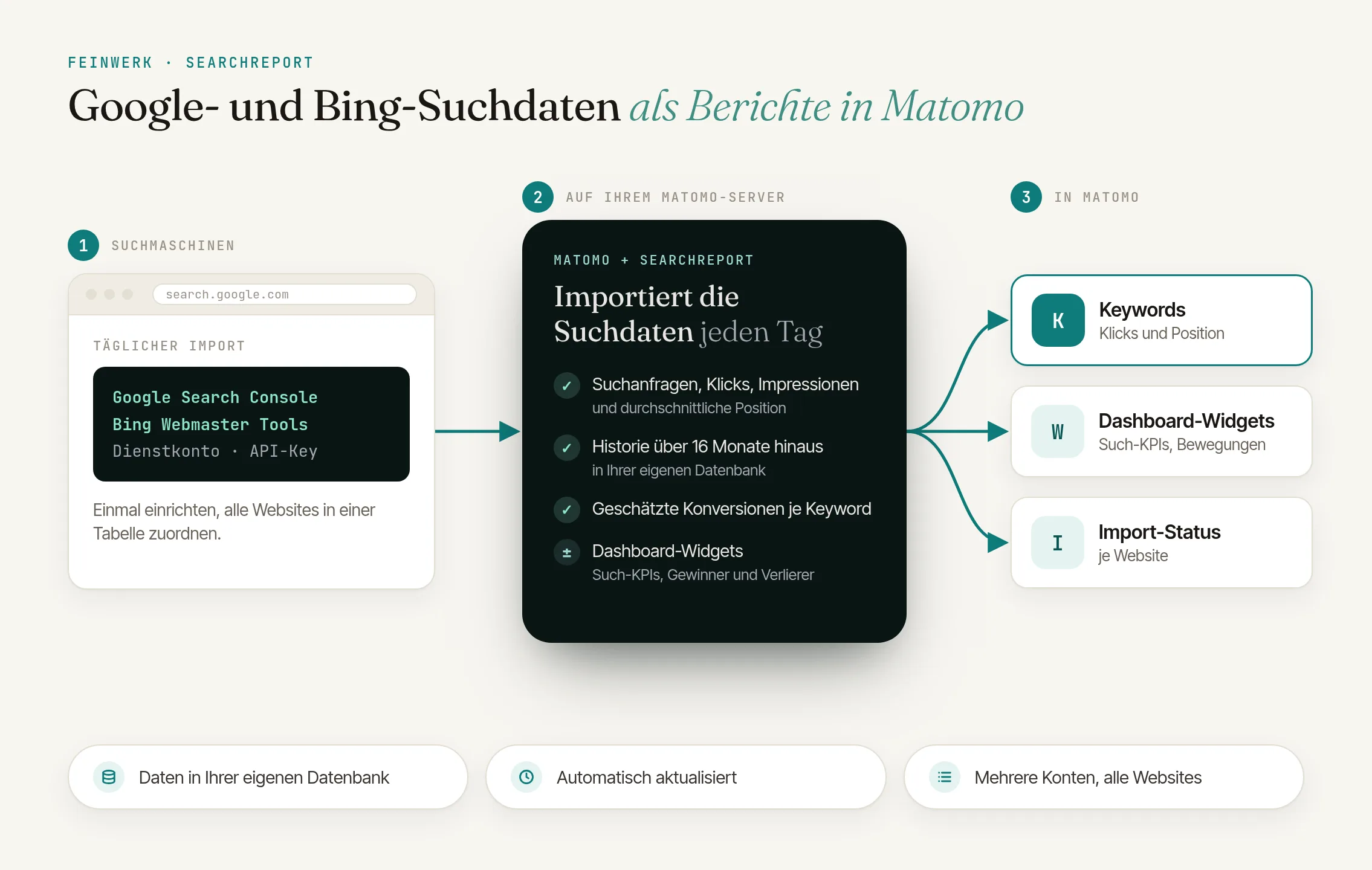 So funktioniert SearchReport: Google- und Bing-Suchdaten täglich als Matomo-Berichte