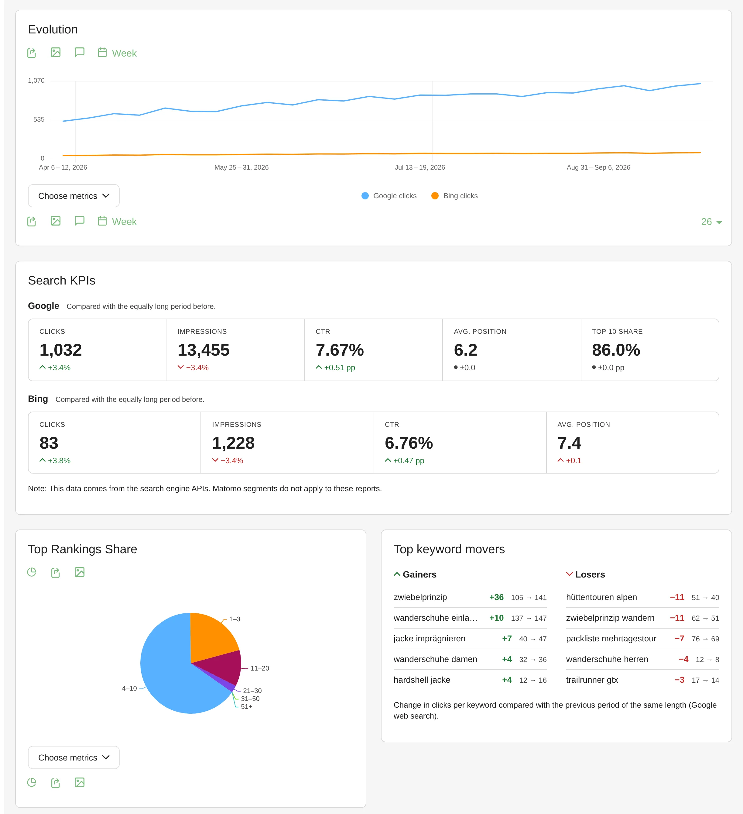 SearchReport: organic search overview with clicks, impressions and position
