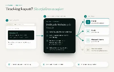 So funktioniert Sentinel: jede Website stündlich geprüft, Ausfälle per E-Mail, Slack oder Teams gemeldet