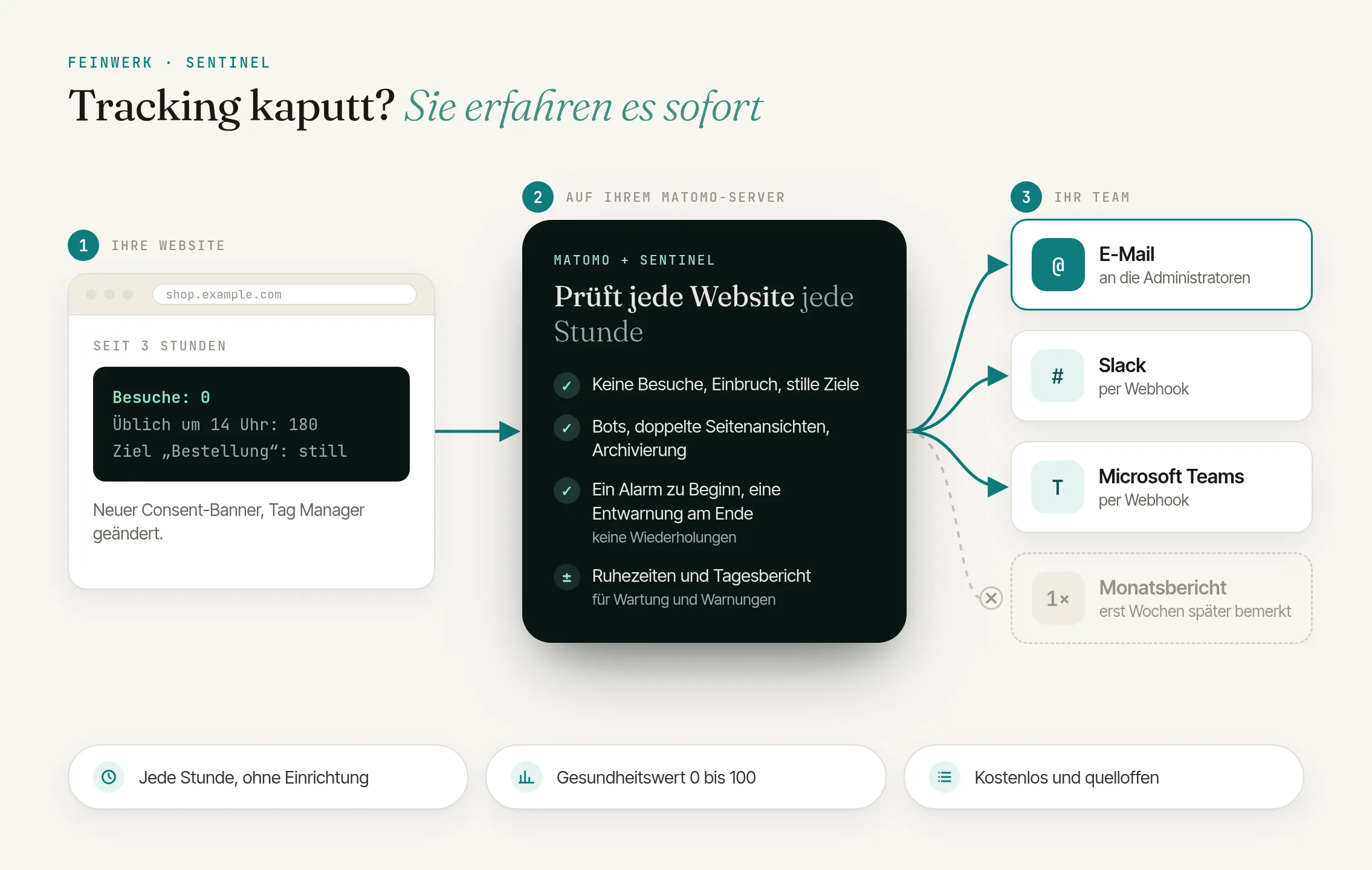 So funktioniert Sentinel: jede Website stündlich geprüft, Ausfälle per E-Mail, Slack oder Teams gemeldet