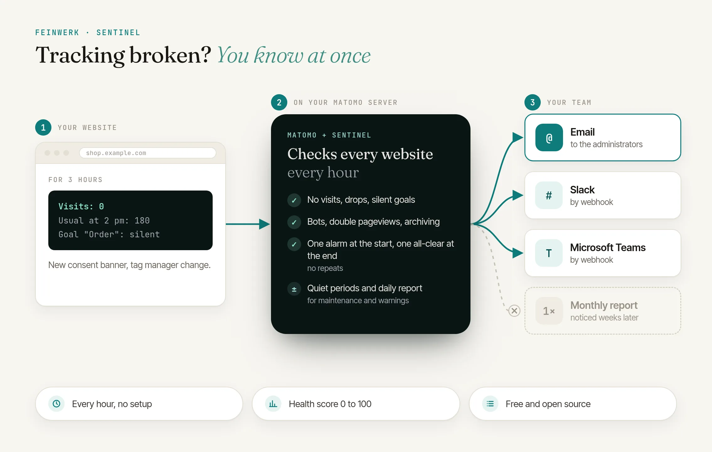 How Sentinel works: every website checked every hour, outages reported by email, Slack or Teams