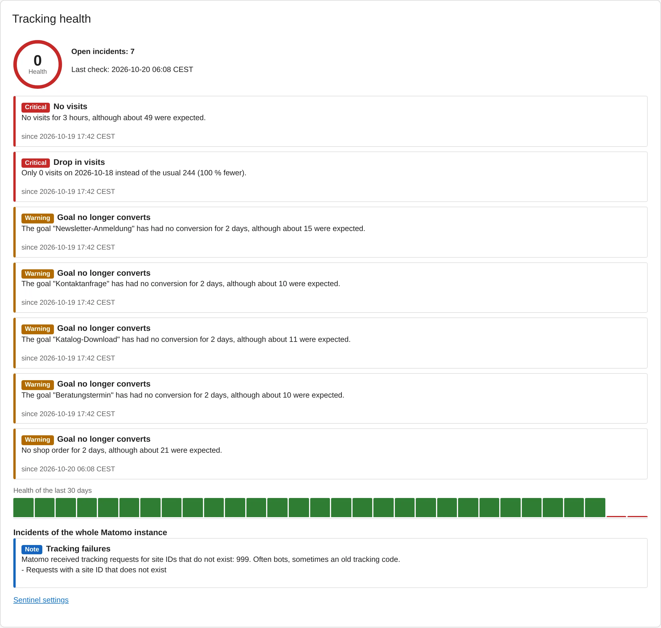 Tracking health widget of a website with a tracking outage: health score, open incidents and the last 30 days