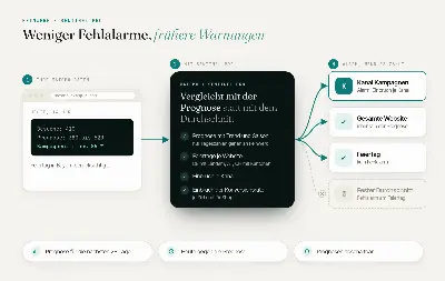 So funktioniert Sentinel Pro: Vergleich mit der Prognose statt mit dem Durchschnitt, Feiertage und Alarme je Kanal