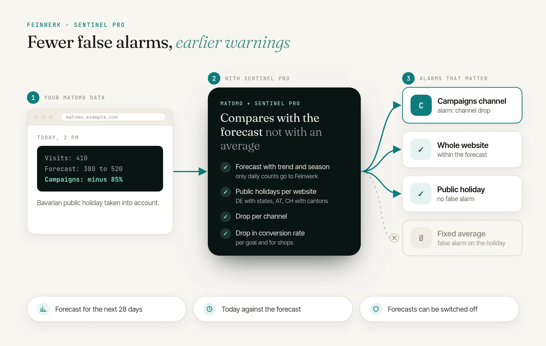 How Sentinel Pro works: comparisons with a forecast instead of an average, public holidays and alarms per channel