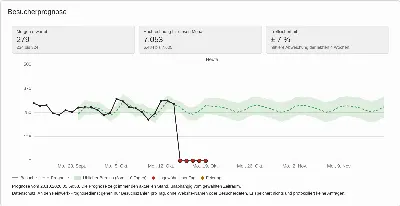 Die Besucherprognose: Besuche der letzten 28 Tage und Prognose für die nächsten 28 Tage mit üblichem Bereich. Die Tage eines Tracking-Ausfalls sind als ungewöhnliche Tage markiert.