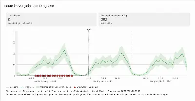 Heute im Vergleich zur Prognose: gestern, heute und morgen Stunde für Stunde neben den erwarteten Besuchen.