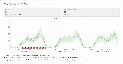 Today against the forecast: yesterday, today and tomorrow hour by hour next to the expected visits.