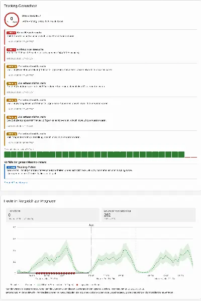 Die Seite „Tracking-Gesundheit“: Sentinels Vorfälle und darunter „Heute im Vergleich zur Prognose“. Der Tracking-Ausfall von gestern ist Stunde für Stunde als ungewöhnlich markiert.