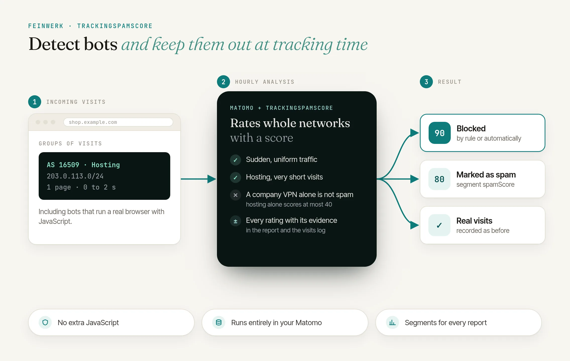 How TrackingSpamScore works: rate networks, mark spam, block bots