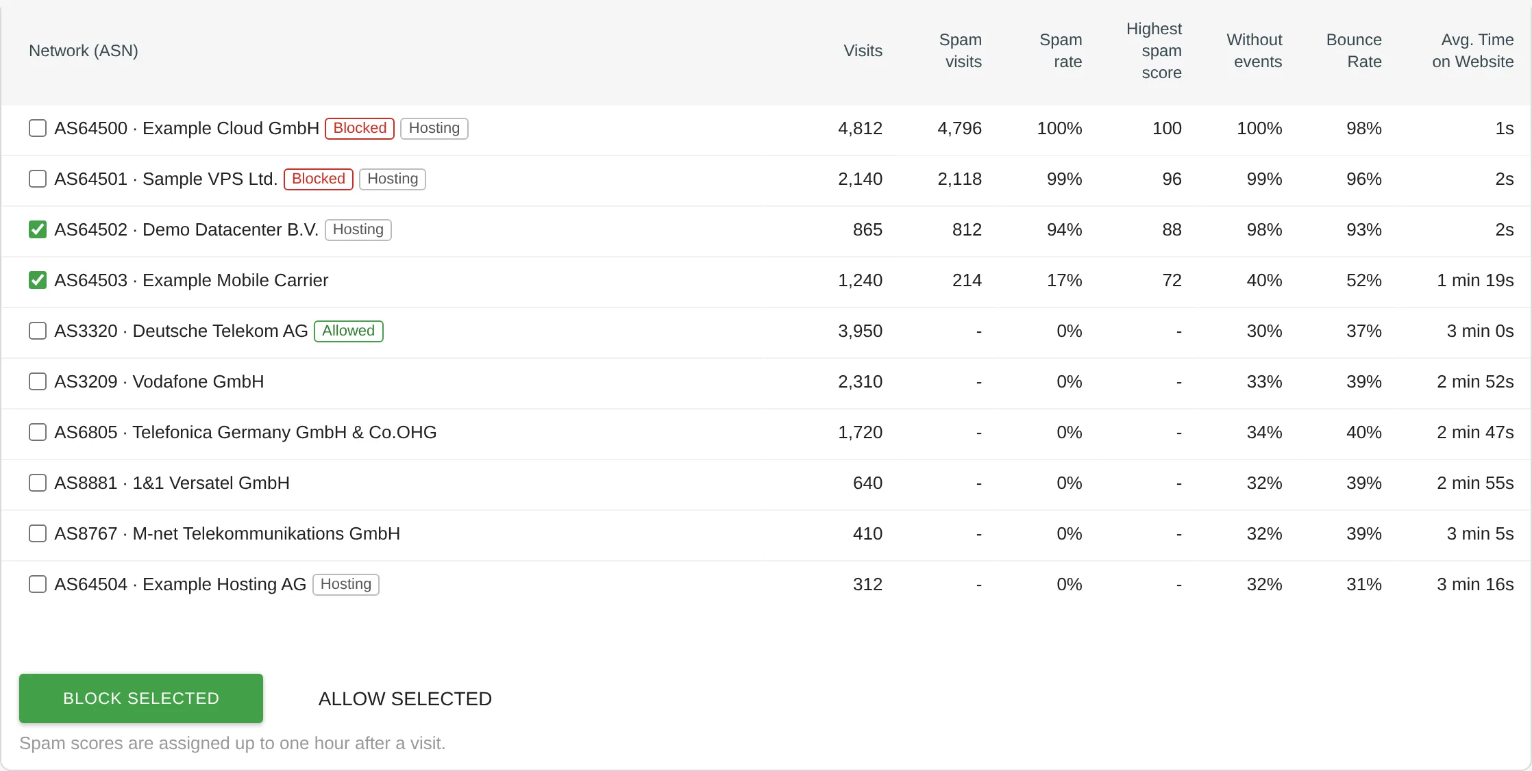 TrackingSpamScore: report of networks with suspicious traffic