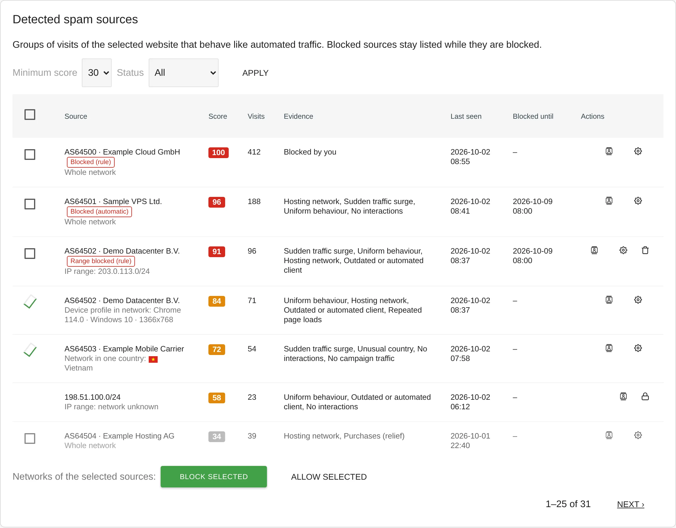 TrackingSpamScore: sources of spam and bot visits