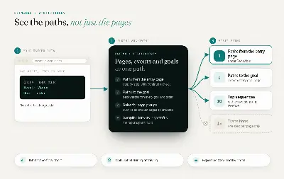 How VisitJourney works: page views, events and goals as paths from the entry page to the goal