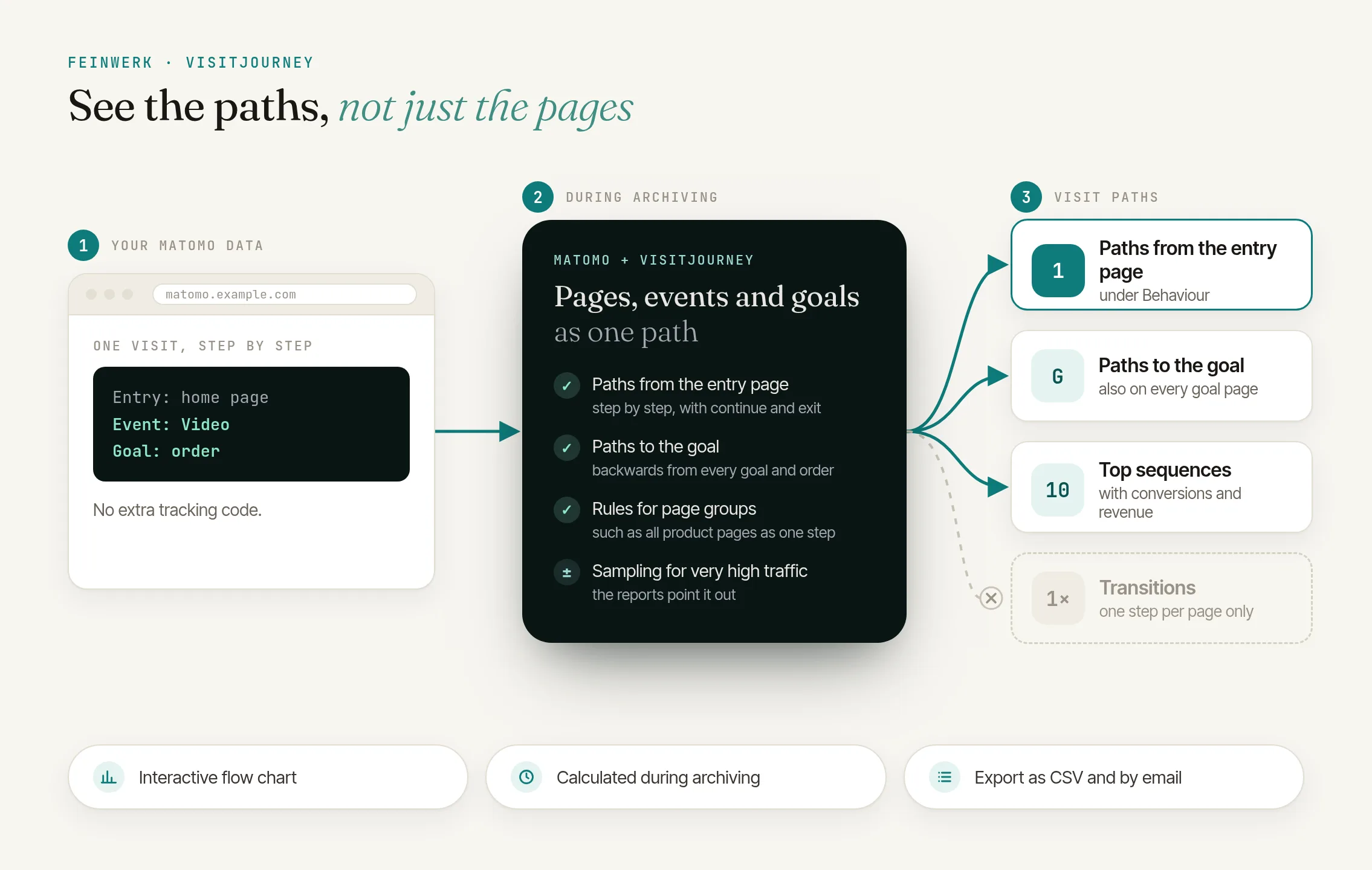 How VisitJourney works: page views, events and goals as paths from the entry page to the goal