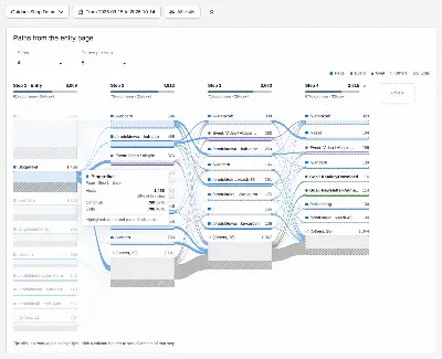 VisitJourney: paths from the entry page with continue and exit per step, one entry's paths highlighted