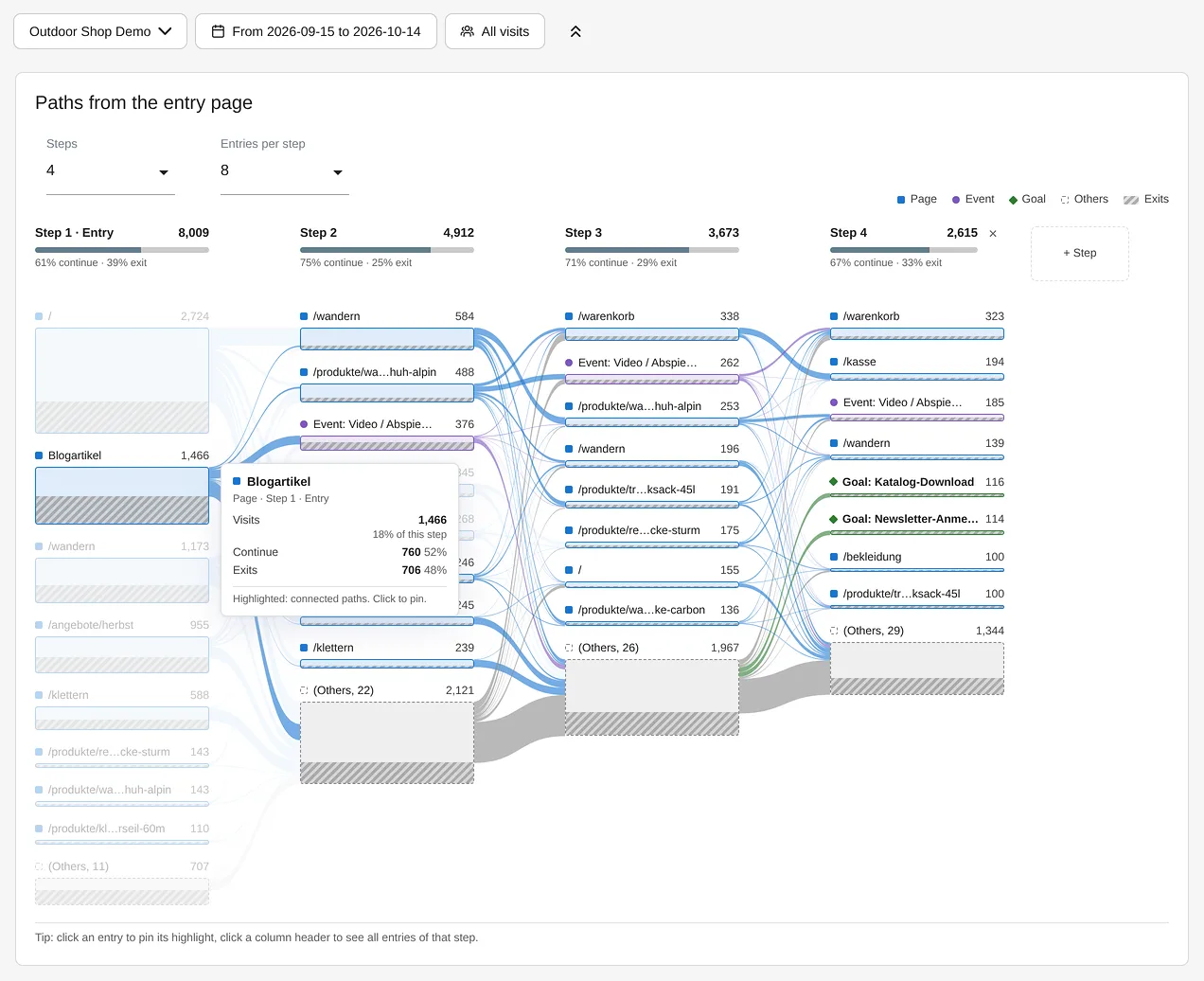VisitJourney: paths from the entry page with continue and exit per step, one entry's paths highlighted