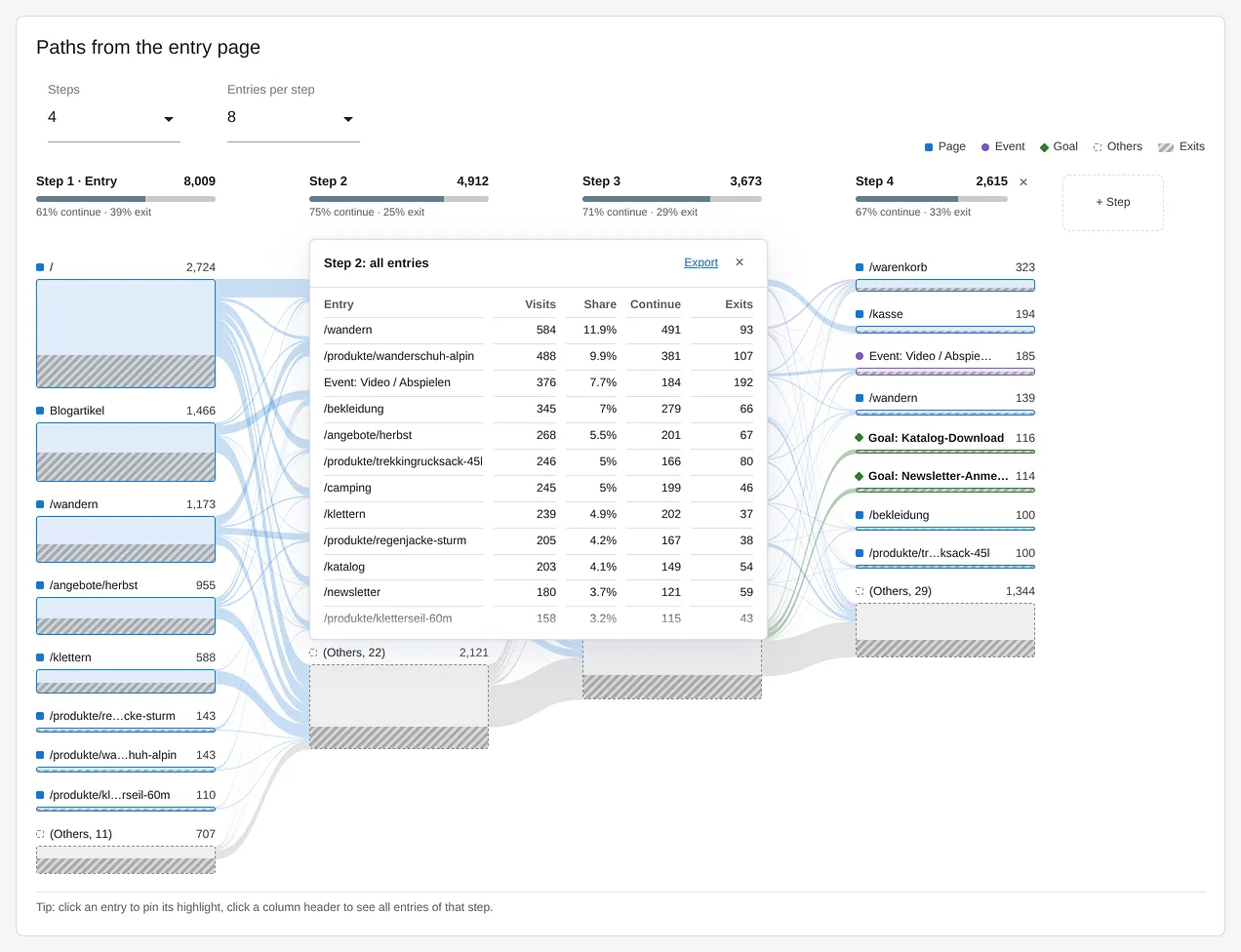 VisitJourney: all entries of a step with visits, share, continued and exits, ready to export as CSV