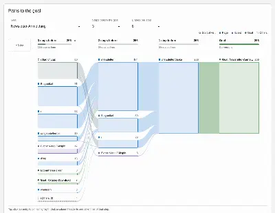 VisitJourney: paths to the goal, the steps before every newsletter sign-up, counted back from the goal