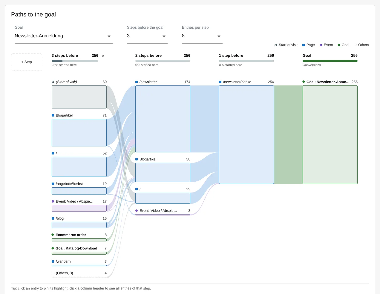 VisitJourney: paths to the goal, the steps before every newsletter sign-up, counted back from the goal