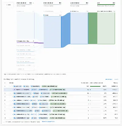 VisitJourney: Top-Sequenzen vor der E-Commerce-Bestellung mit Konversionen, Anteil und Umsatz, eine Sequenz im Diagramm hervorgehoben